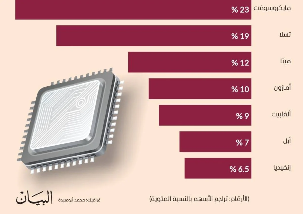 خسائر ضخمة تكبّدتها شركات التكنولوجيا «السبع الكبار» خلال الربع الأول 2026