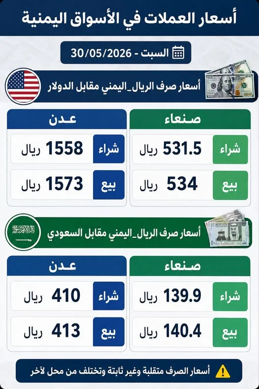 تباين مستمر في أسعار صرف الريال اليمني بين صنعاء وعدن