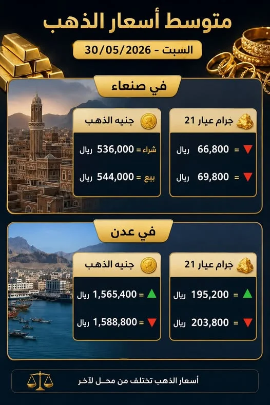 تفاوت في أسعار الذهب بين صنعاء وعدن اليوم السبت