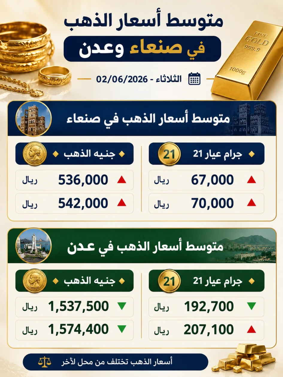 مستجدات أسعار الذهب في صنعاء وعدن (الثلاثاء، 2 يونيو 2026)