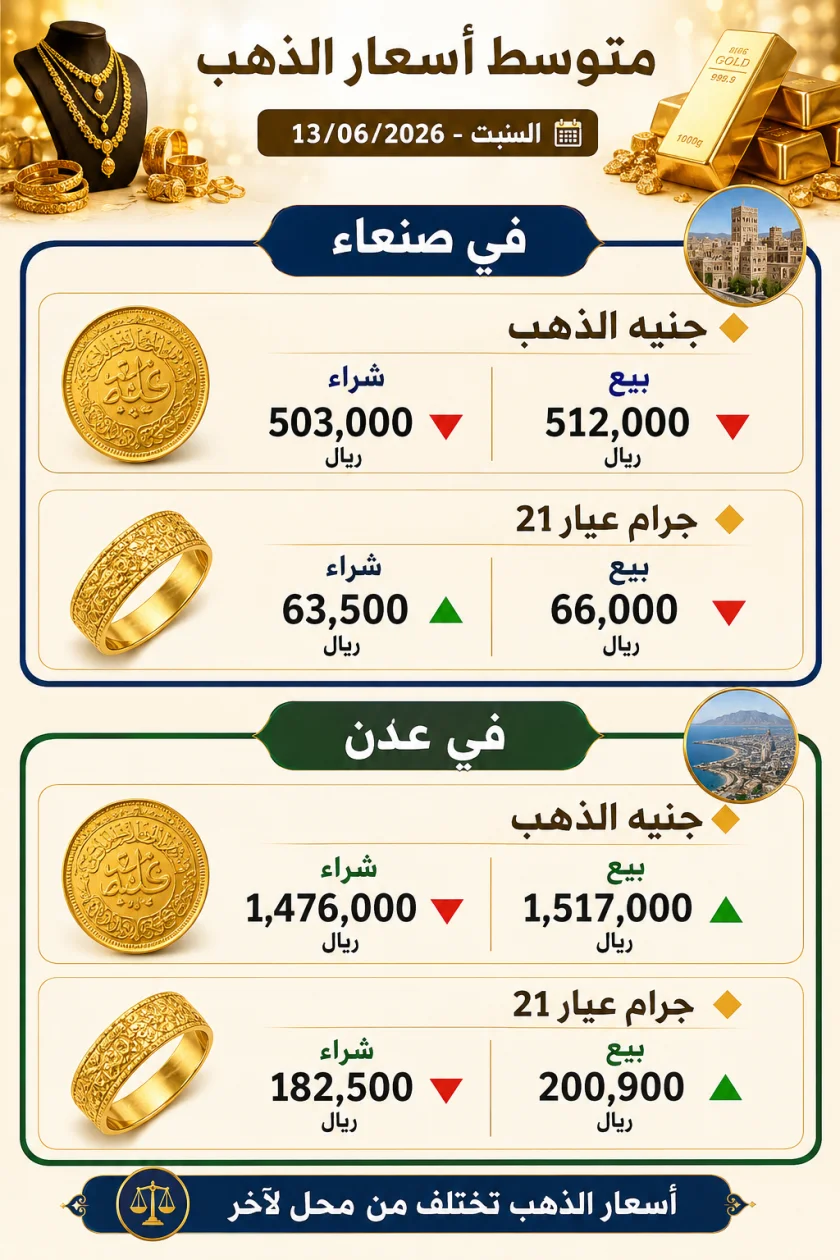 تباين حاد بين صنعاء وعدن وفجوة قياسية في التداولات اليومية