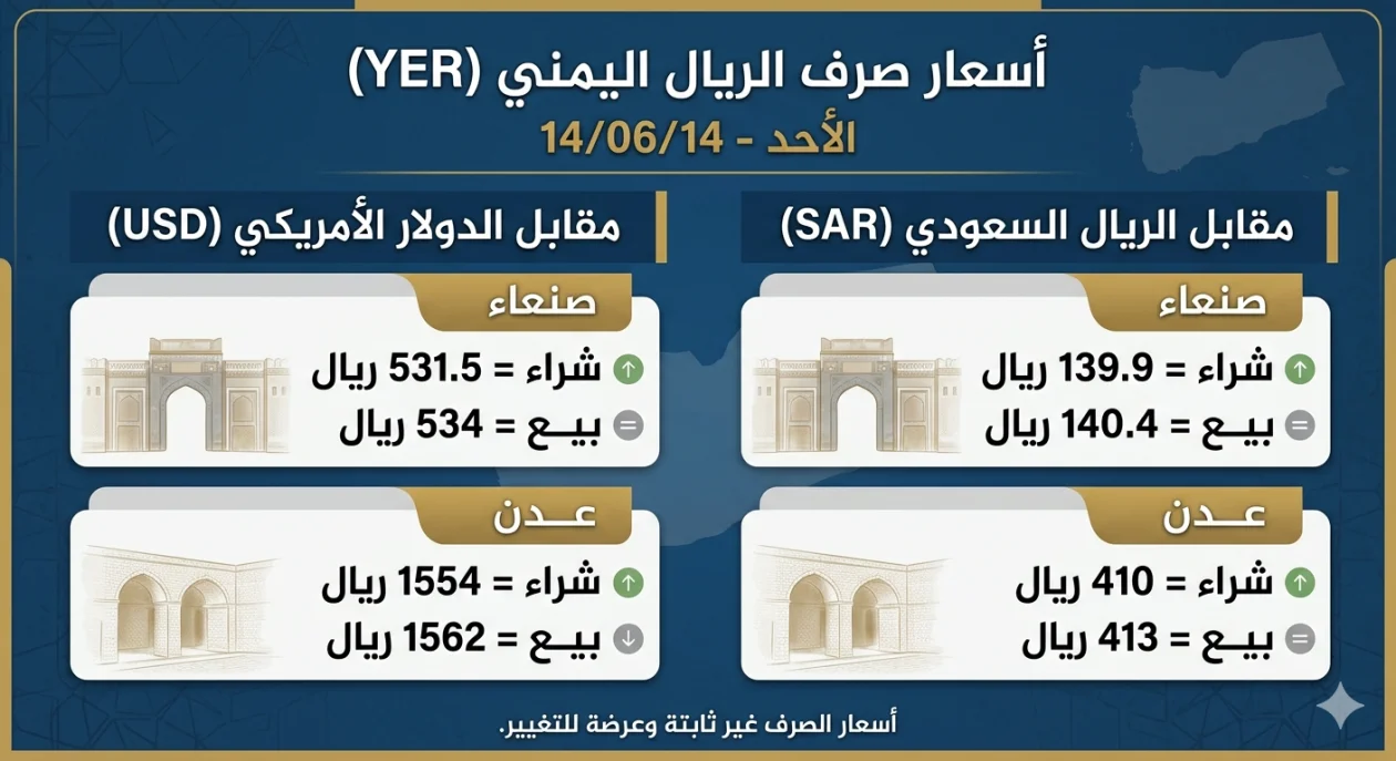 مؤشرات سوق الصرف: تحديث أسعار الريال اليمني اليوم الأحد
