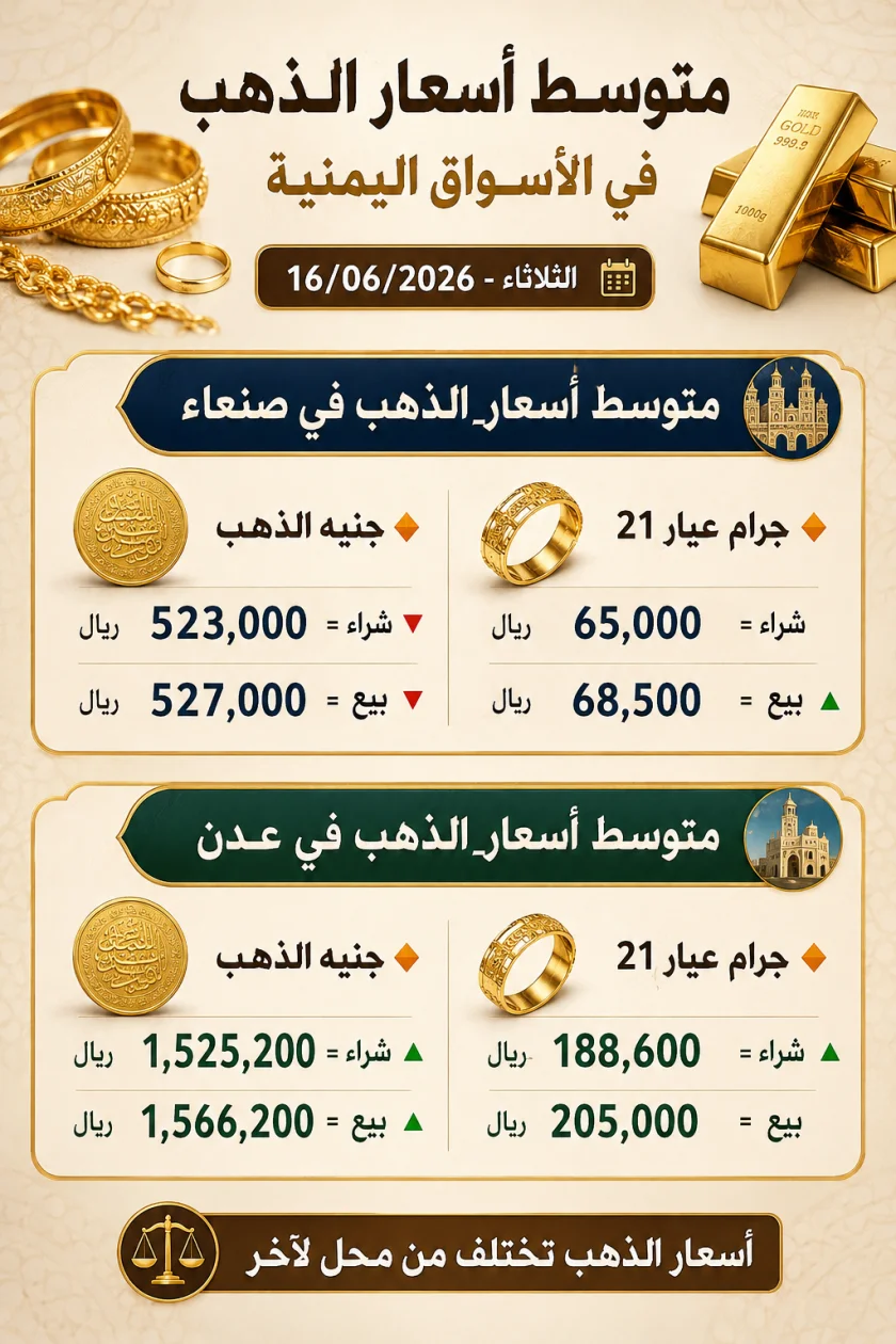 تباين حاد في سوق الذهب اليمني: تراجع نسبي في صنعاء وقفزة سعرية جديدة تحلق بأسعار عدن