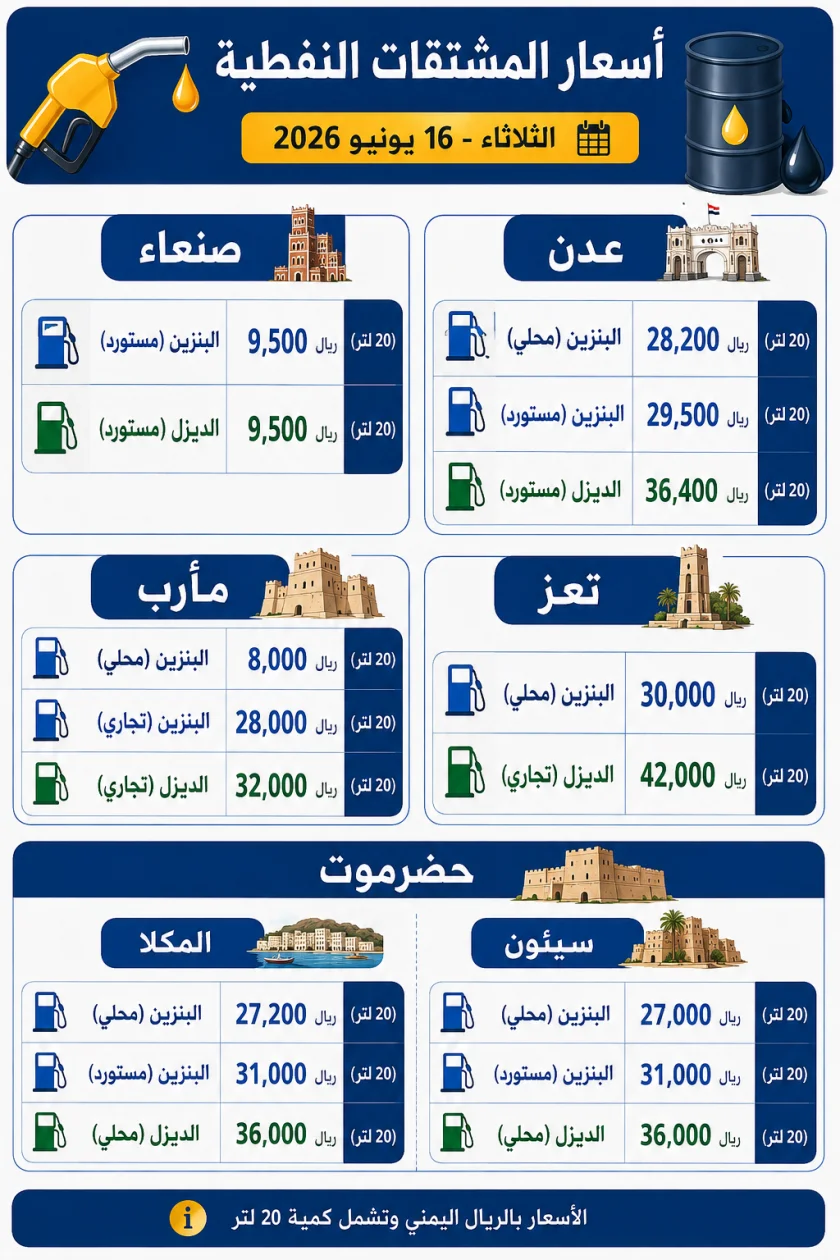 تفاوت ملحوظ في أسعار المشتقات النفطية بالمحافظات اليمنية (الثلاثاء، 16 يونيو 2026)
