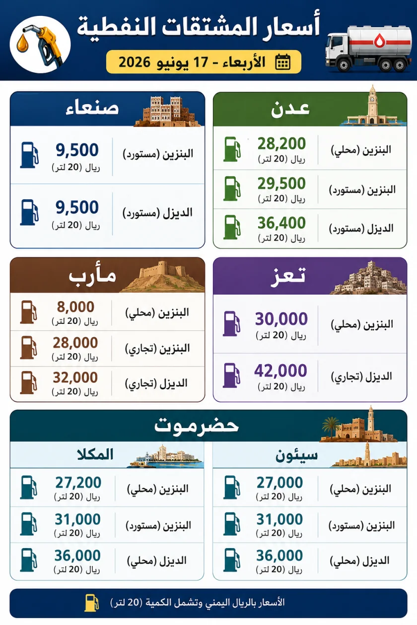 تفاوت ملحوظ في أسعار المشتقات النفطية بالمحافظات اليمنية (الأربعاء، 17 يونيو 2026)