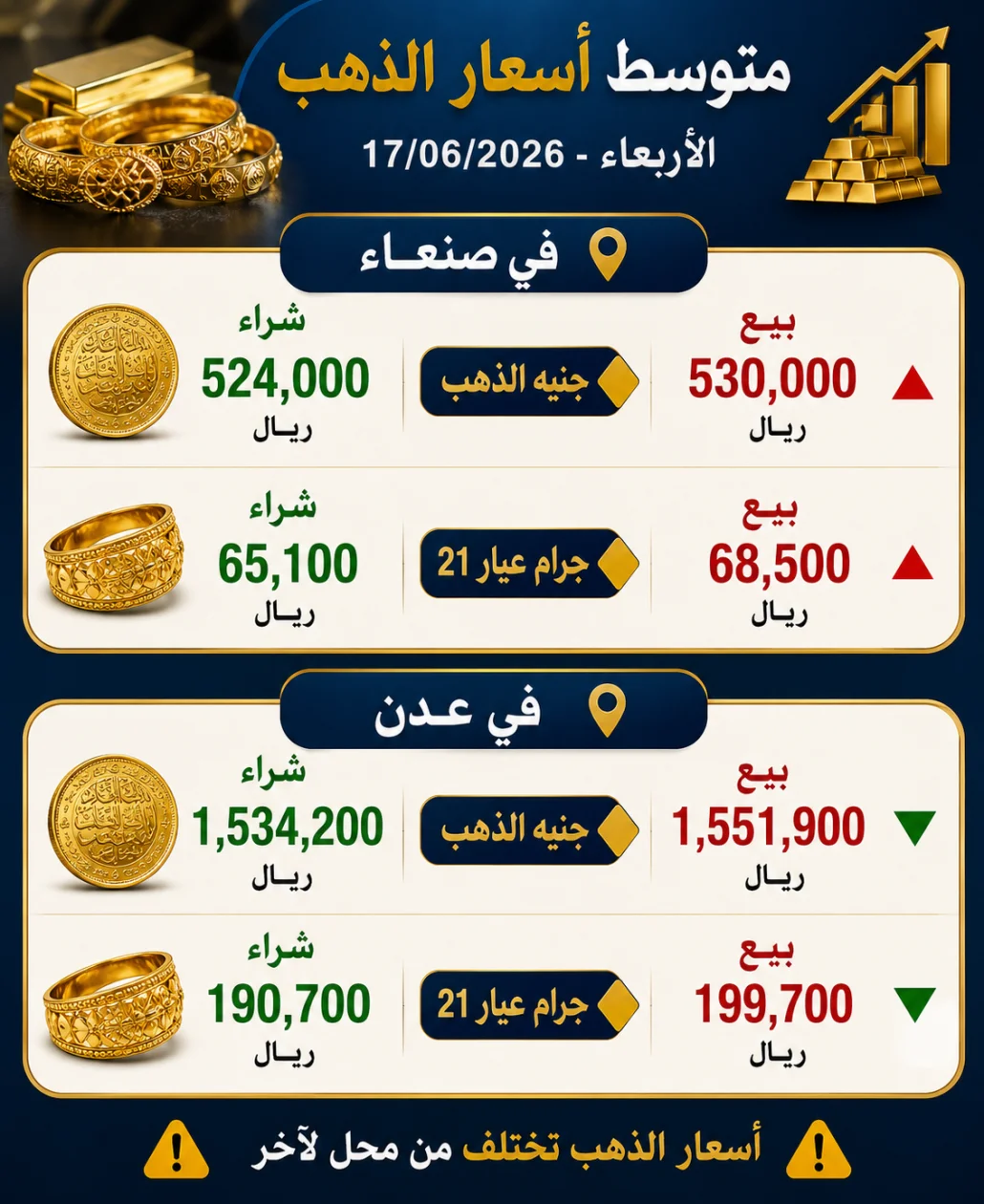 مستجدات أسواق الصاغة: تباين ملحوظ في أسعار الذهب بين صنعاء وعدن اليوم الأربعاء