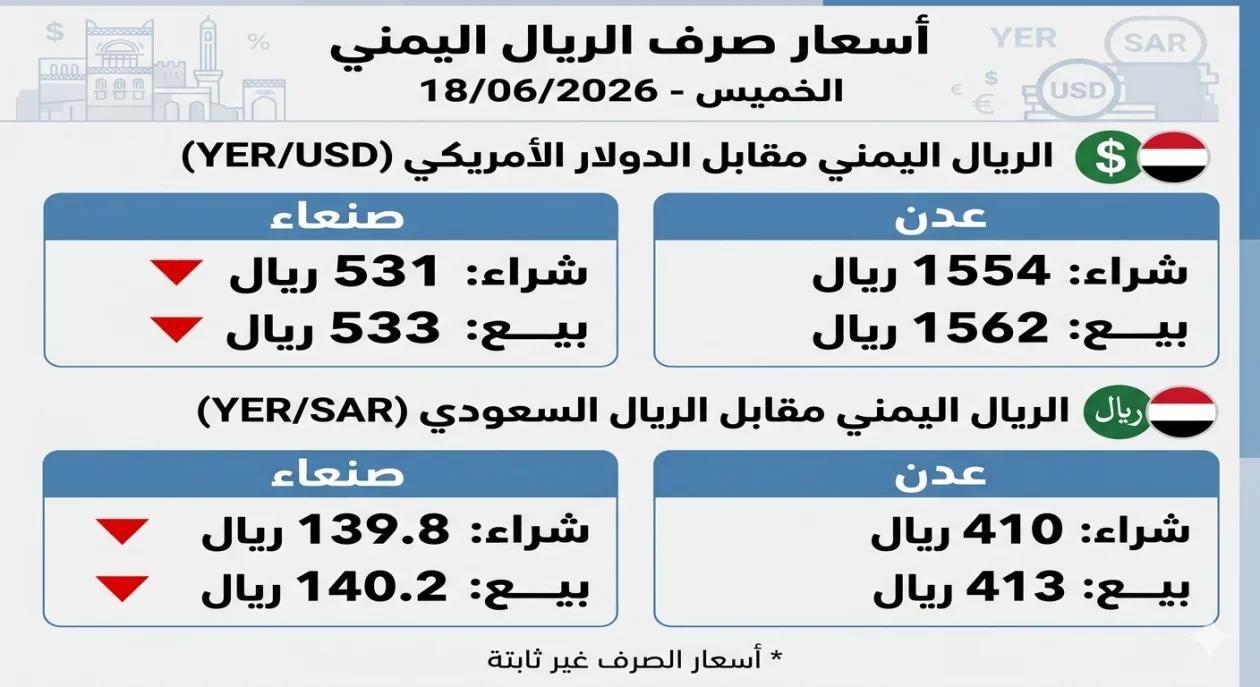 أسعار صرف وتداول العملات الأجنبية في الأسواق اليمنية ​الخميس - 18 يونيو 2026