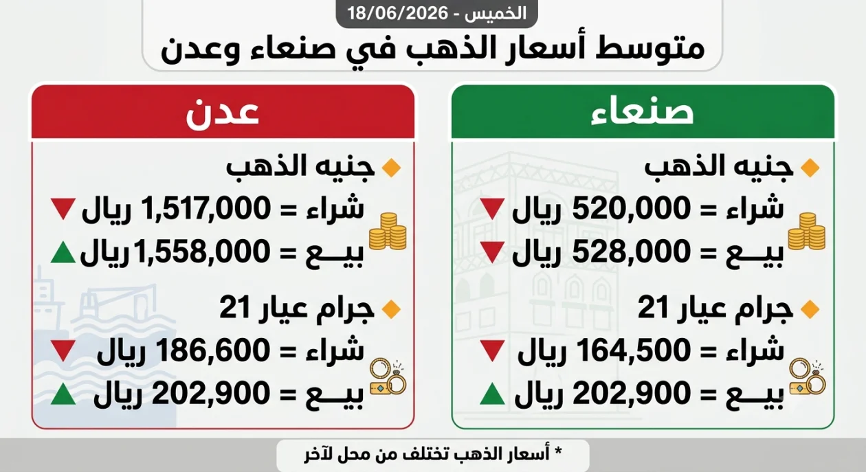 تقرير أسعار الذهب في الأسواق اليمنية ​الخميس - 18 يونيو 2026