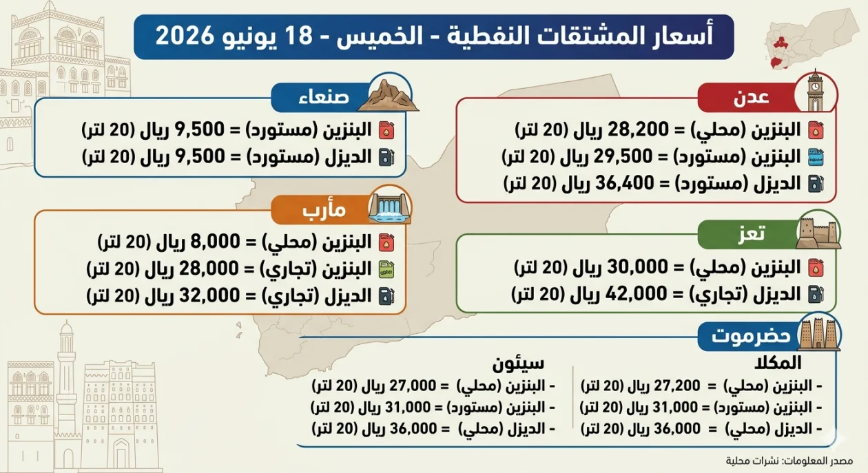 نشرة أسعار المشتقات النفطية في المحافظات اليمنية - الخميس 18 يونيو 2026