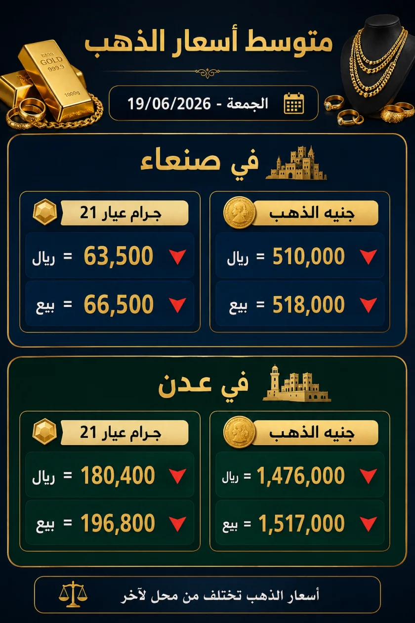 التقرير اليومي لأسعار الذهب في الأسواق اليمنية الجمعة، 19 يونيو 2026