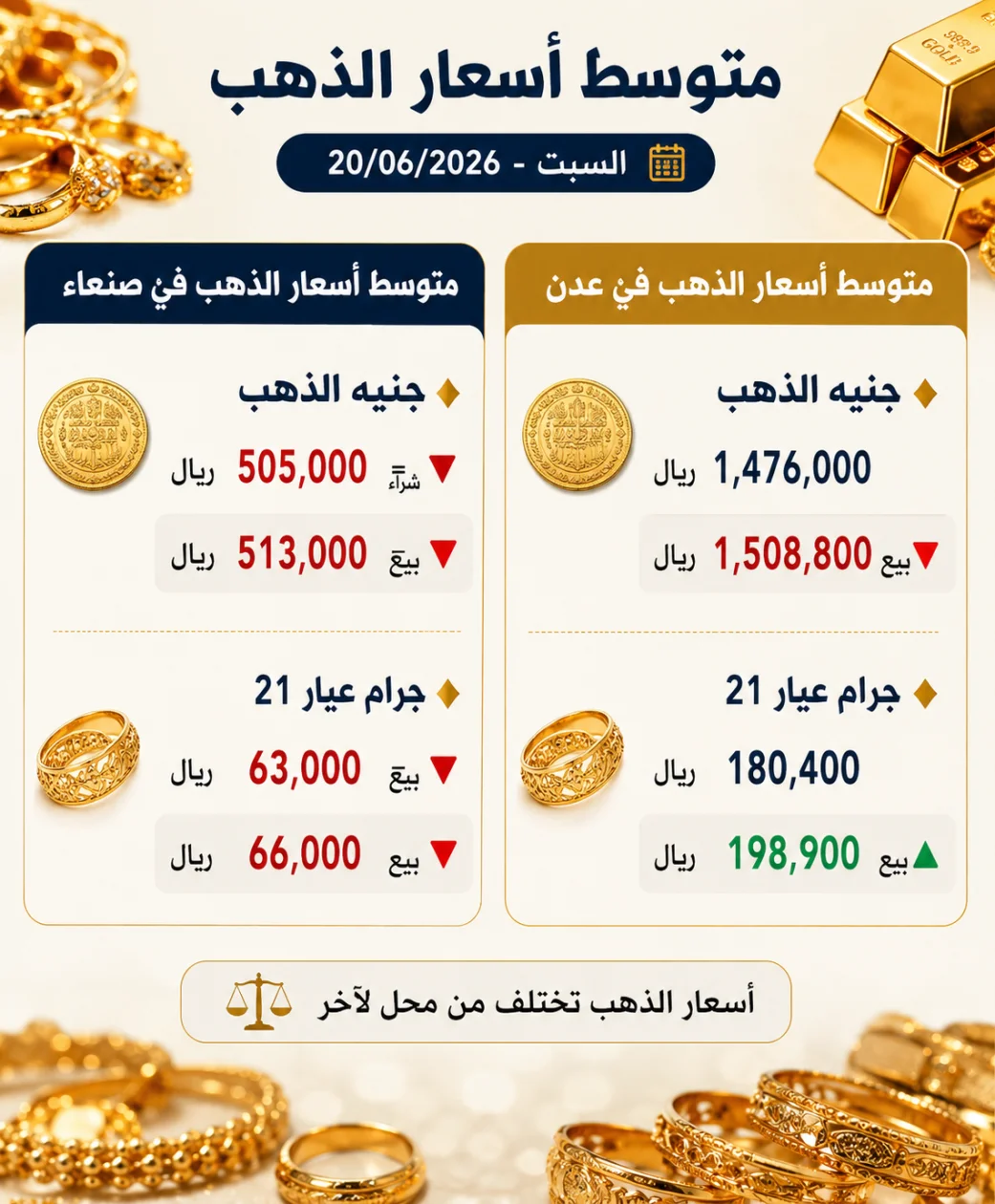 تحديث أسعار الذهب في اليمن | السبت، 20 يونيو 2026