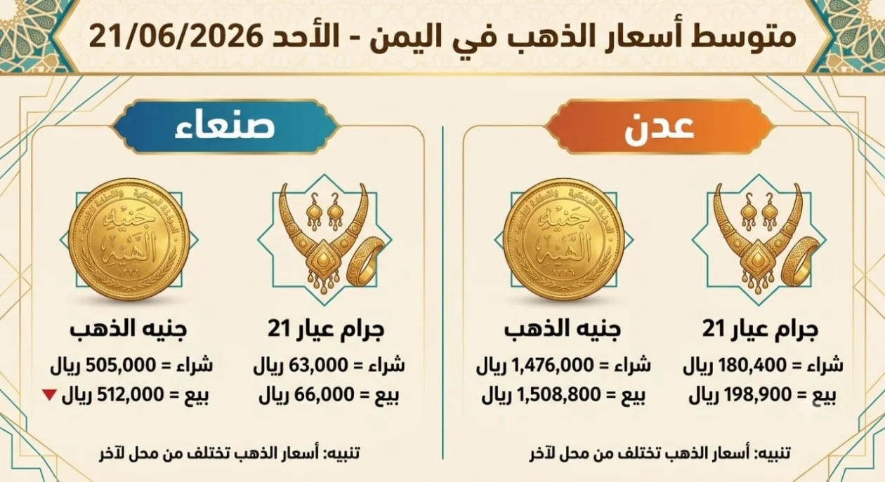 تقرير أسعار الذهب في الأسواق اليمنية الأحد - 21 يونيو 2026