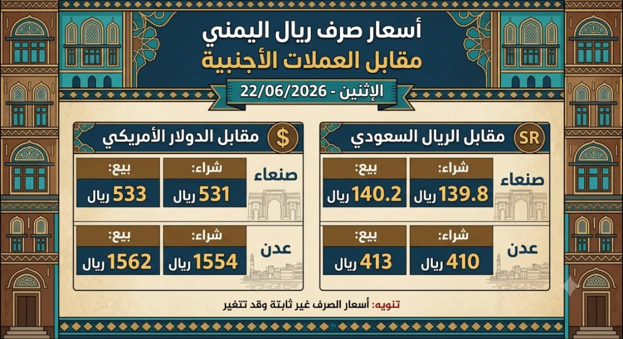 التحديث اليومي لأسعار صرف العملات في الأسواق اليمنية الإثنين - 22 يونيو 2026