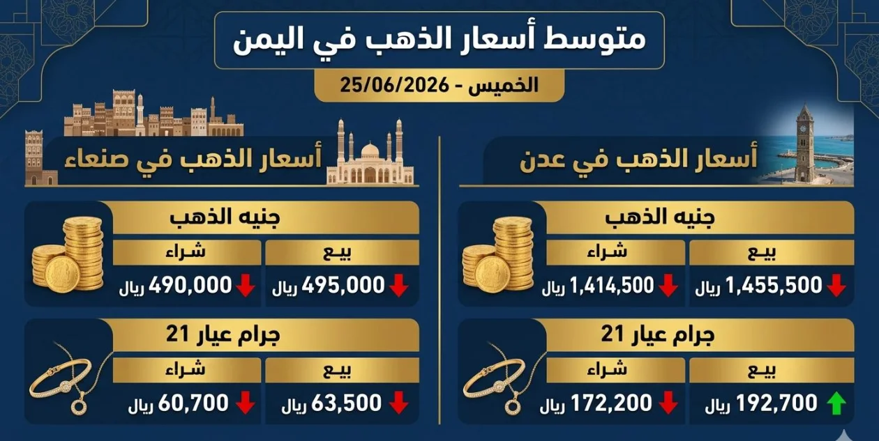 النشرة اليومية لأسعار الذهب في اليمن الخميس | 25 يونيو 2026