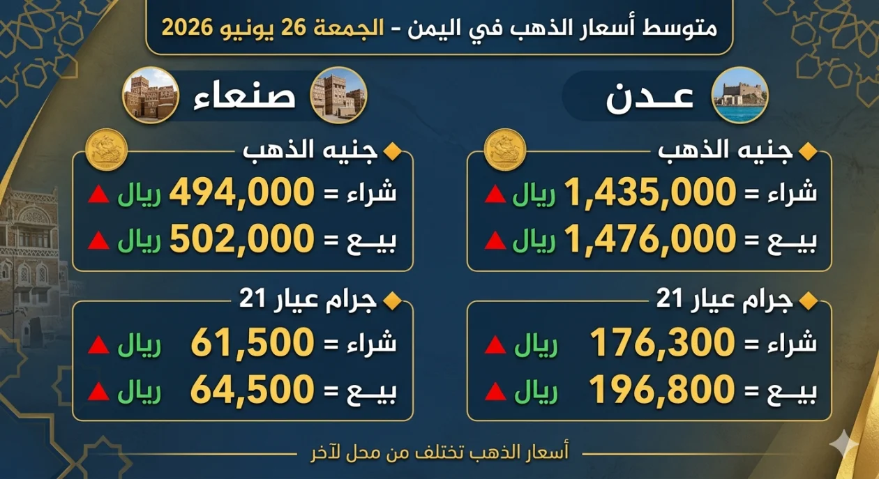 تقرير أسعار الذهب في اليمن الجمعة | 26 يونيو 2026