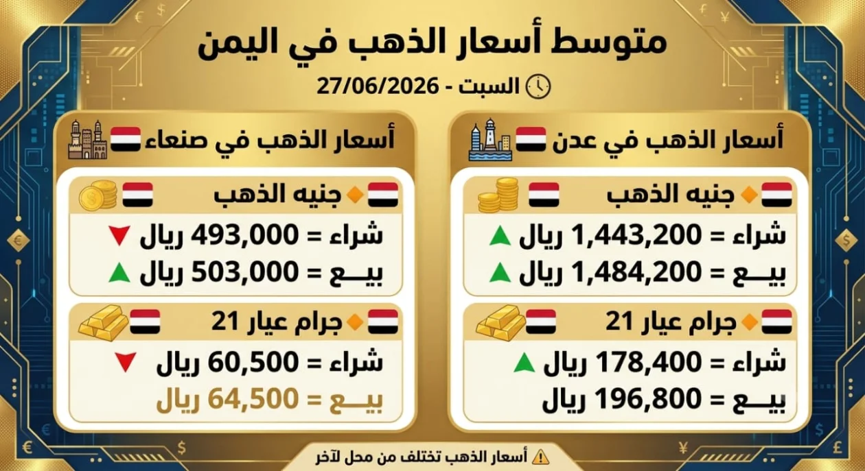 تباين أسعار الذهب في اليمن.. انخفاض في صنعاء وارتفاع في عدن