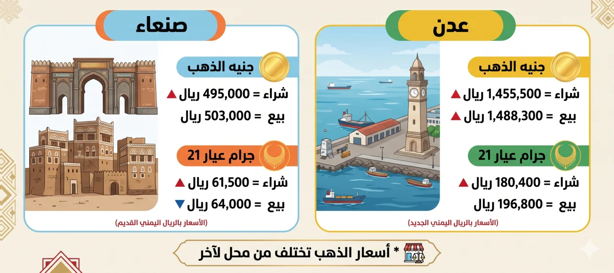تقرير اقتصادي: فجوة سعرية واسعة في أسواق الذهب اليمني بين صنعاء وعدن