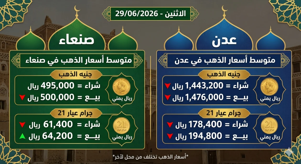 النشرة اليومية لأسعار الذهب في الأسواق اليمنية (صنعاء وعدن)