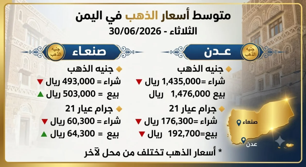 تباين في مؤشرات أسعار الذهب بالأسواق اليمنية - الثلاثاء 30 يونيو 2026