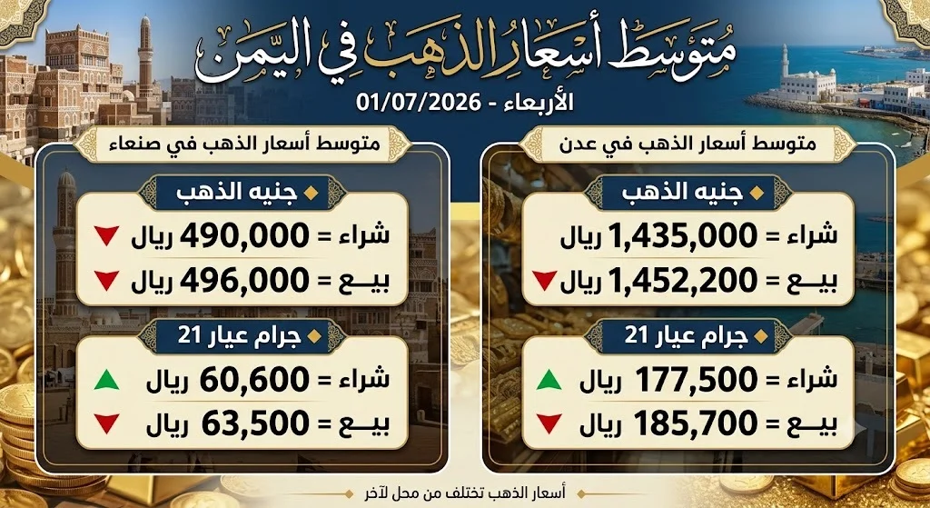 مؤشرات سوق الذهب في صنعاء وعدن اليوم الأربعاء (1 يوليو 2026)