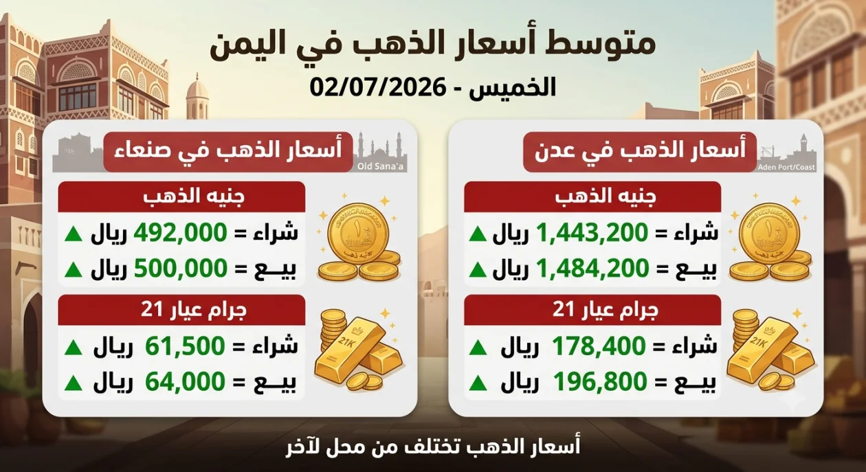 التقرير اليومي لمتوسط أسعار الذهب في اليمن ​الخميس، 02 يوليو 2026