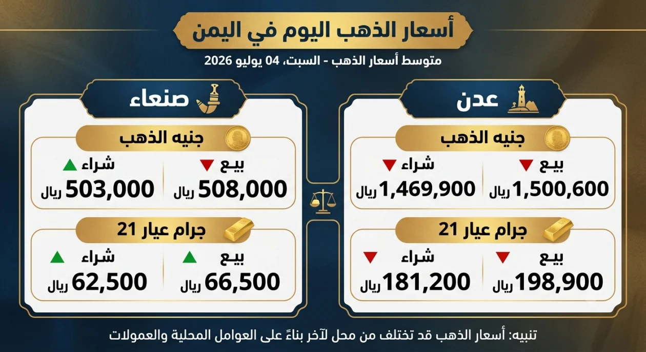 متوسط أسعار الذهب في اليمن اليوم السبت 4 يوليو 2026