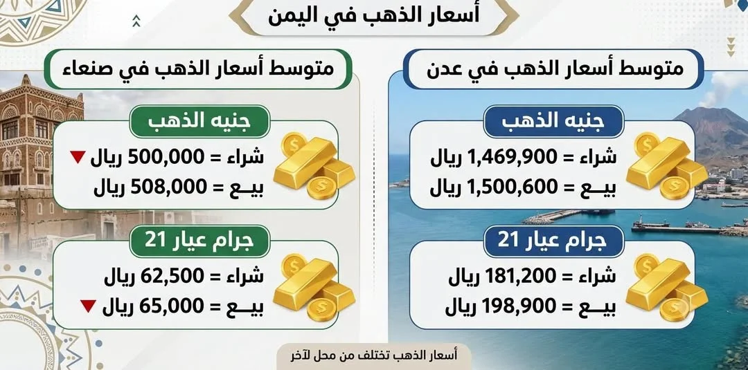 500 الف مقابل 1.5 مليون.. فجوة ذهبية تهز السوق اليمنية