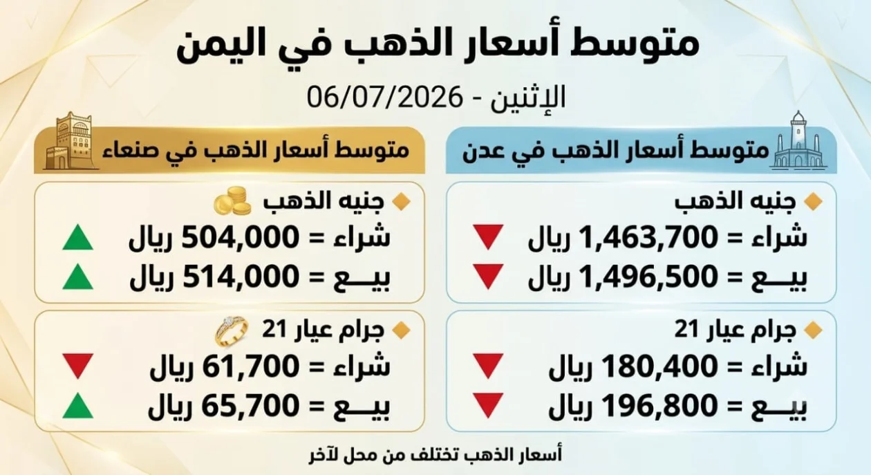 تحديثات سوق الذهب في صنعاء وعدن الإثنين | 06 يوليو 2026