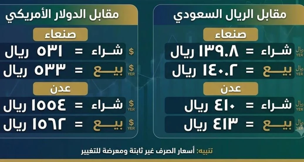 استقرار نسبي لأسعار صرف الريال اليمني أمام العملات الأجنبية