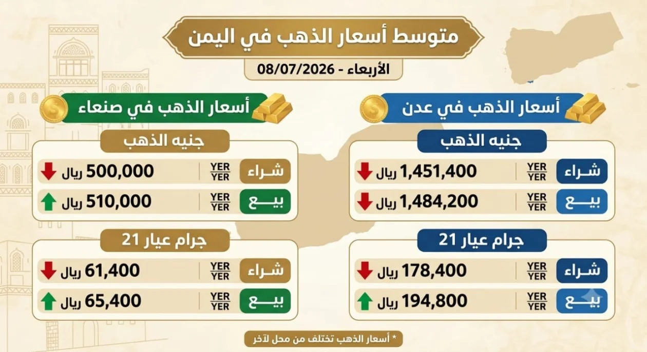 متوسط أسعار الذهب في اليمن اليوم الأربعاء 08 يوليو 2026