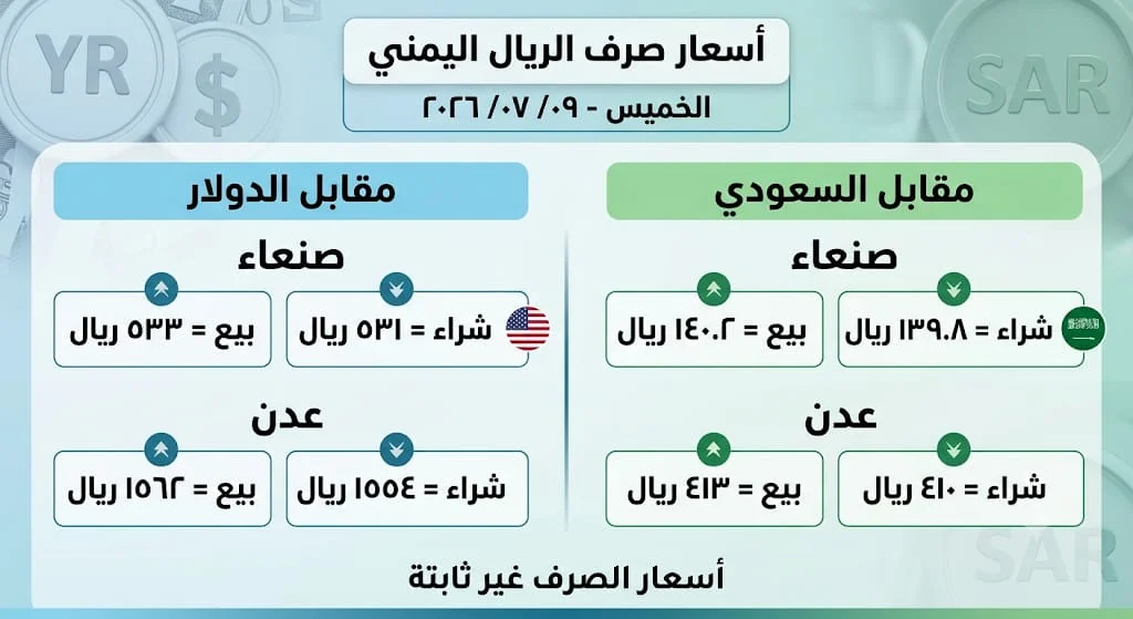 أسعار صرف الريال اليمني أمام العملات الأجنبية – الخميس 9 يوليو 2026