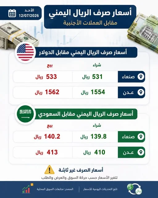 تباين مستمر في أسعار الصرف: فارق واسع في قيمة الريال اليمني بين صنعاء وعدن اليوم