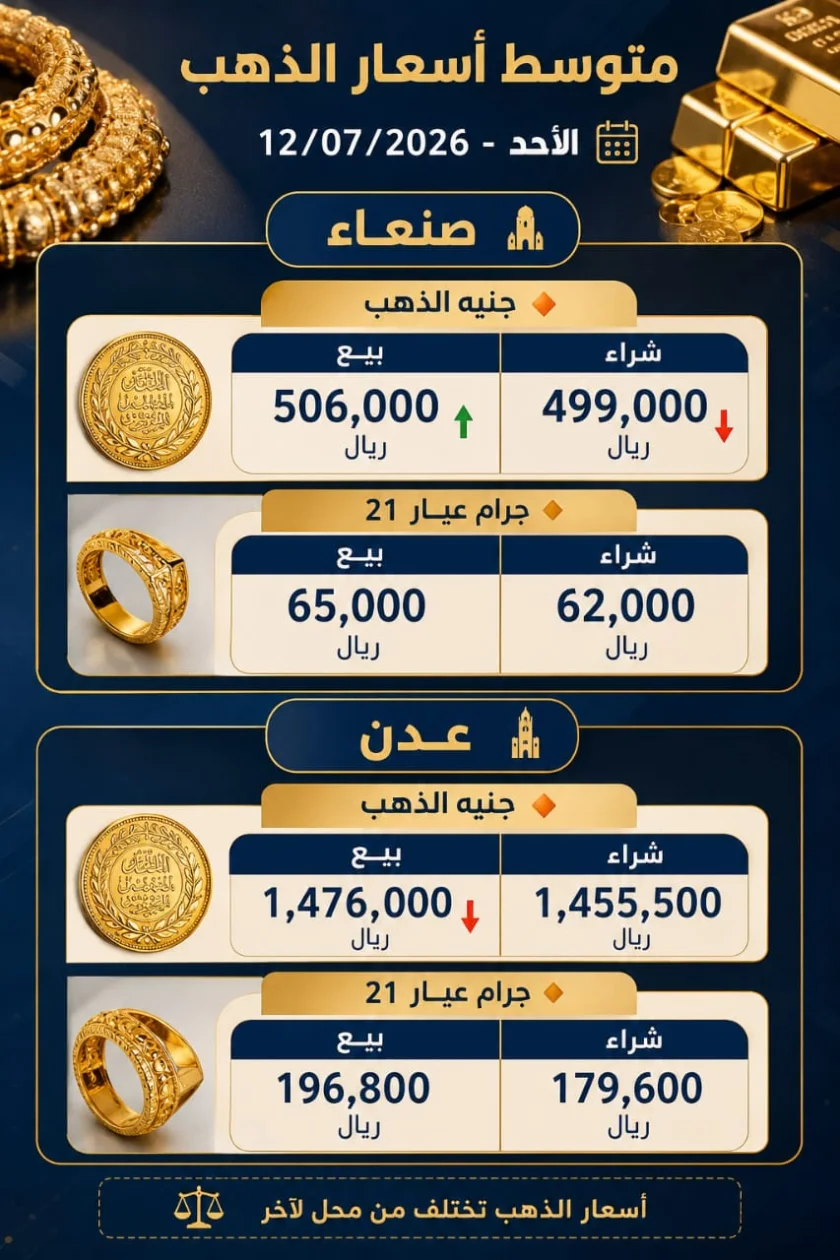 تفاوت ملحوظ في أسعار الذهب بين صنعاء وعدن (الأحد، 12 يوليو 2026)