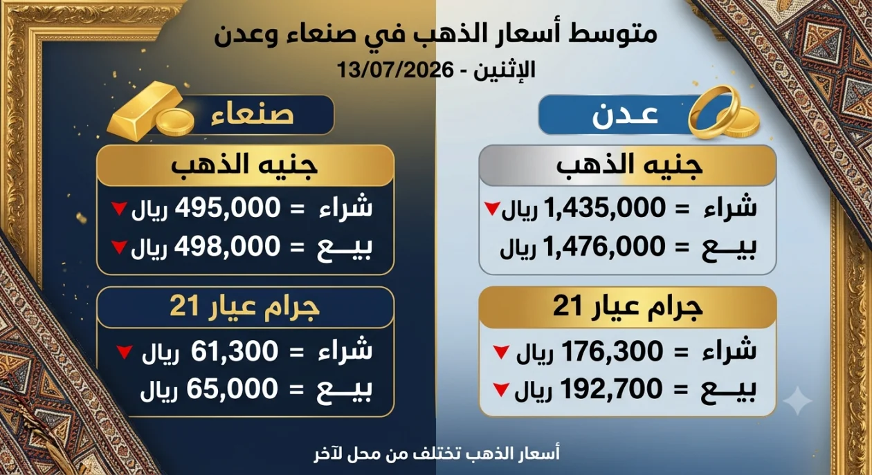 تباين حاد بين صنعاء وعدن وفجوة قياسية في التداولات اليومية