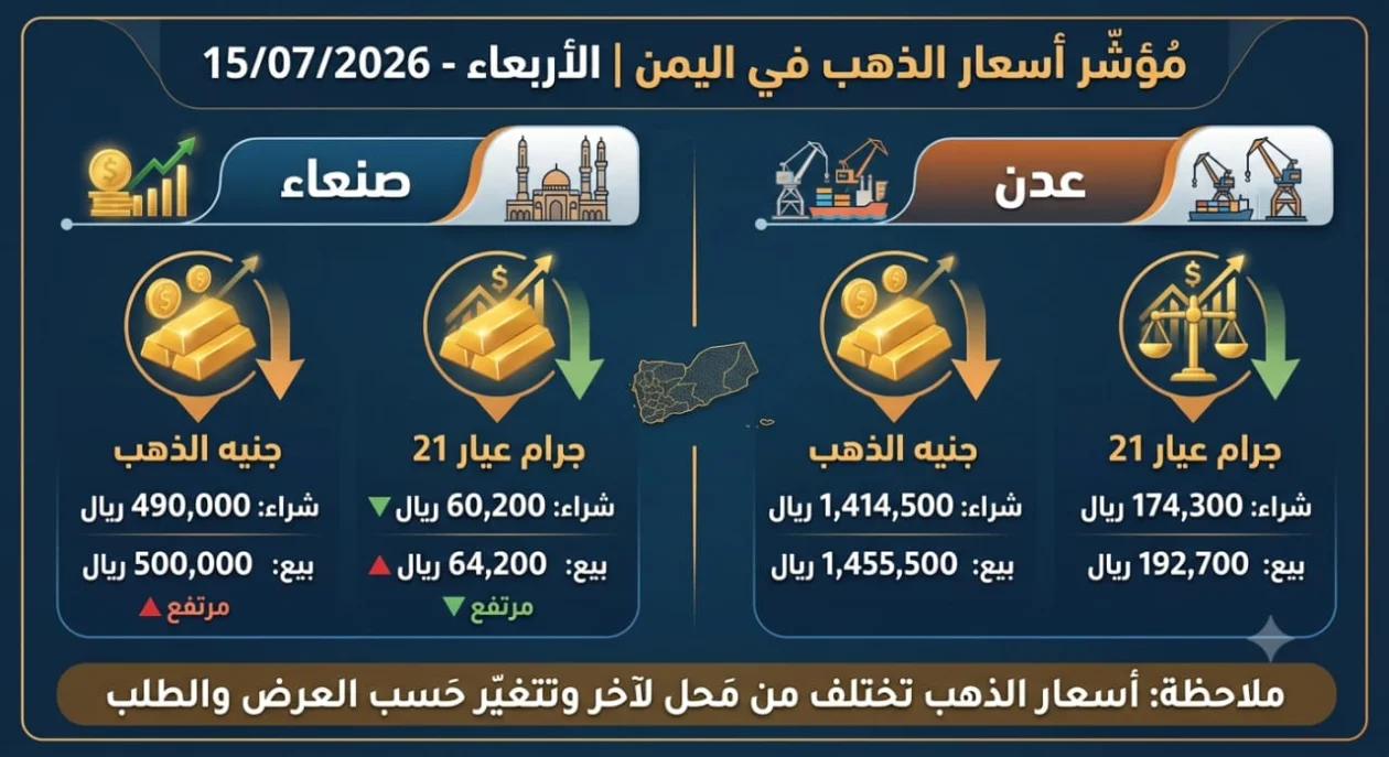 تفاوت ملحوظ في أسعار الذهب بين صنعاء وعدن اليوم الأربعاء