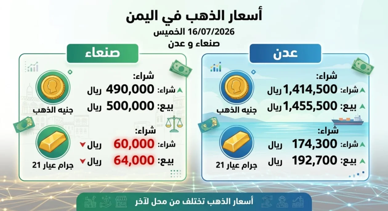 متوسط اسعار الذهب في صنعاء وعدن