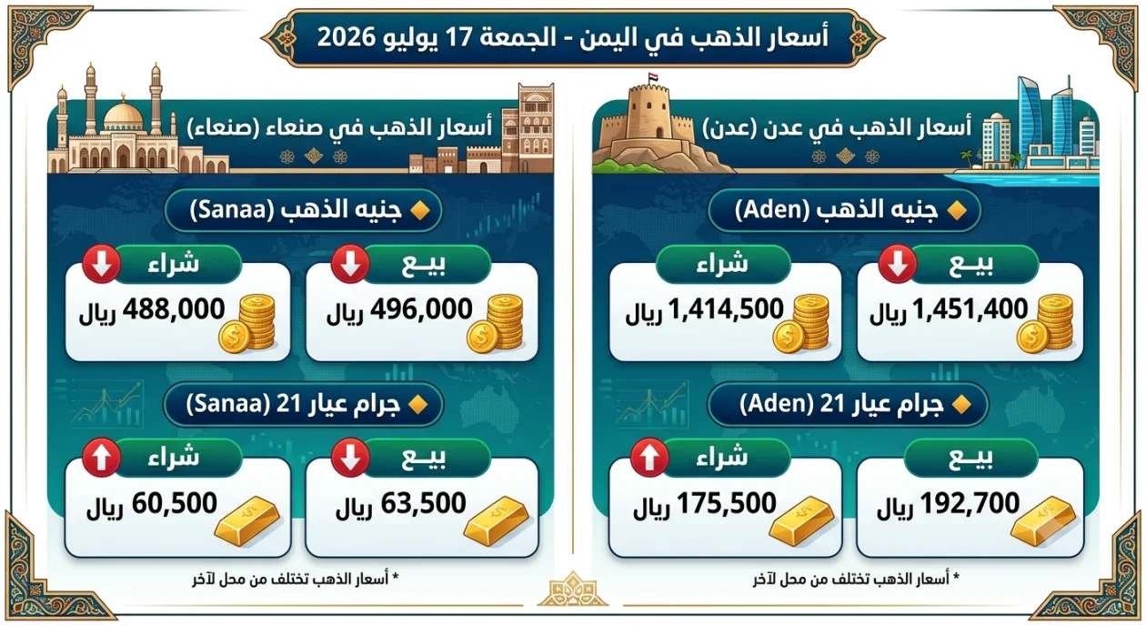 التحديث اليومي لأسعار الذهب في الأسواق اليمنية الجمعة، 17 يوليو 2026
