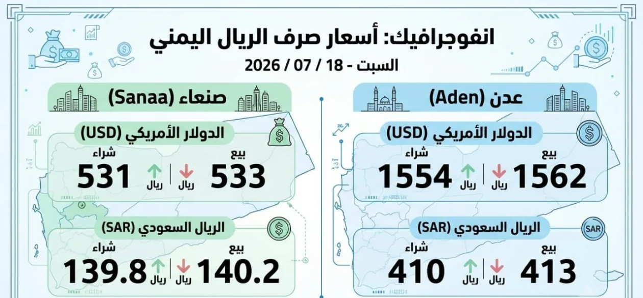 أسعار صرف الريال اليمني مقابل الدولار والسعودي اليوم السبت (18 يوليو 2026)