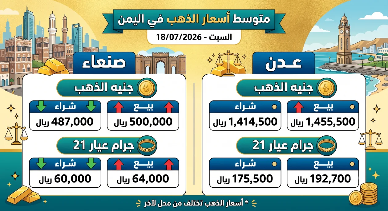 تحديث يومي: تباين أسعار الذهب في صنعاء وعدن اليوم السبت