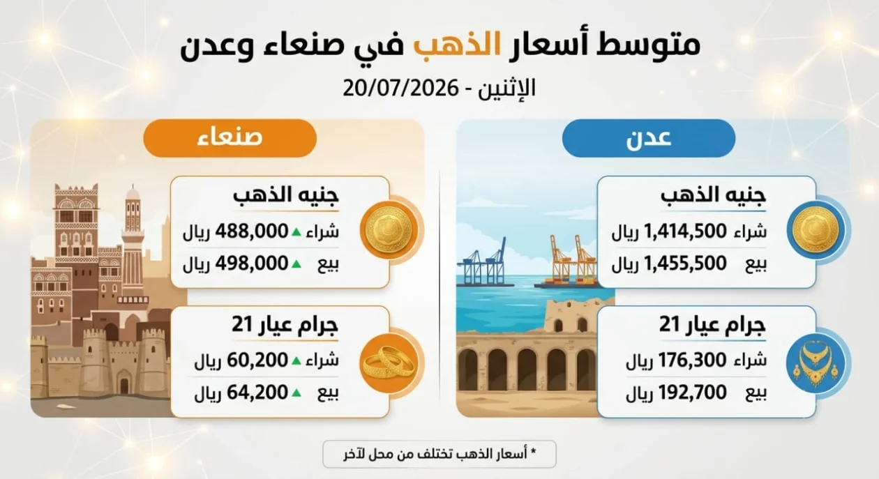 أسعار صرف الريال اليمني مقابل العملات الأجنبية ​الإثنين - 20 يوليو 2026