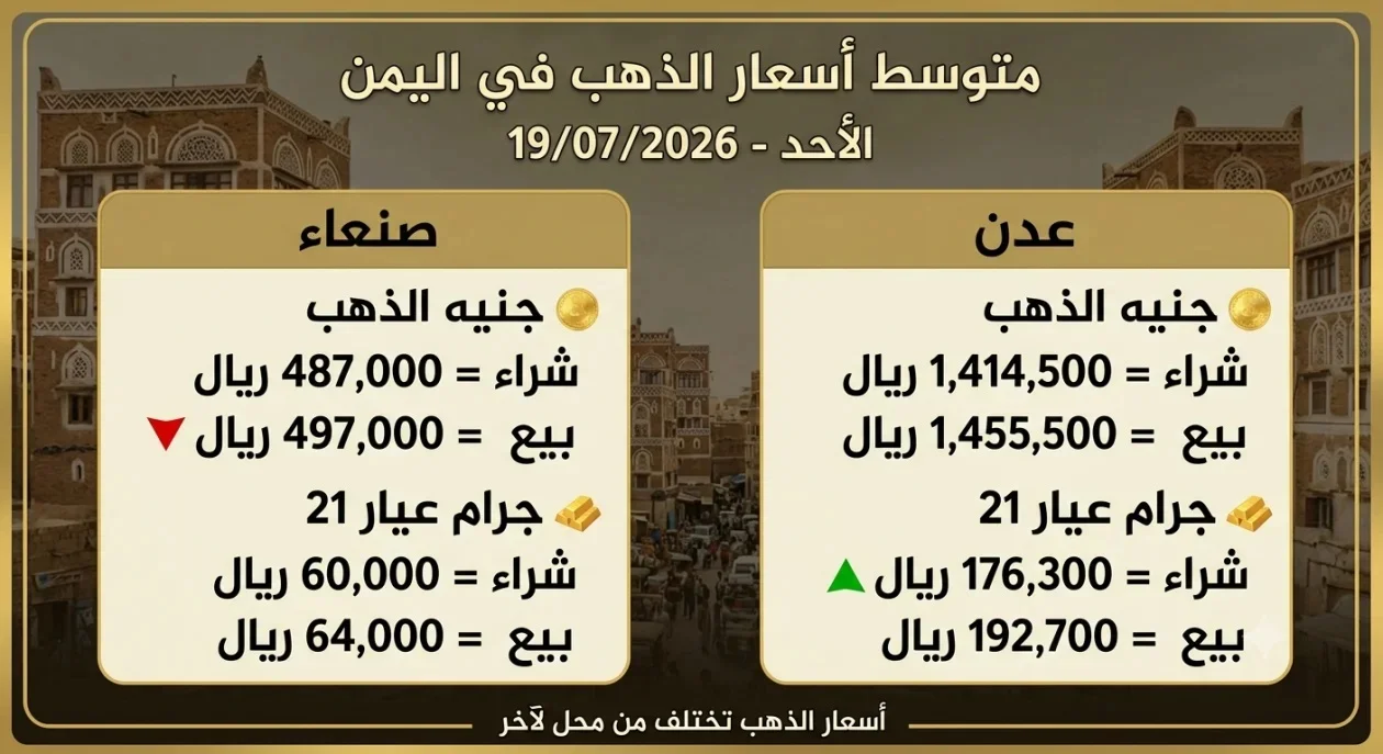 مؤشرات أسعار الذهب في السوق المحلية (صنعاء وعدن) ​التاريخ: الإثنين – 20 يوليو 2026