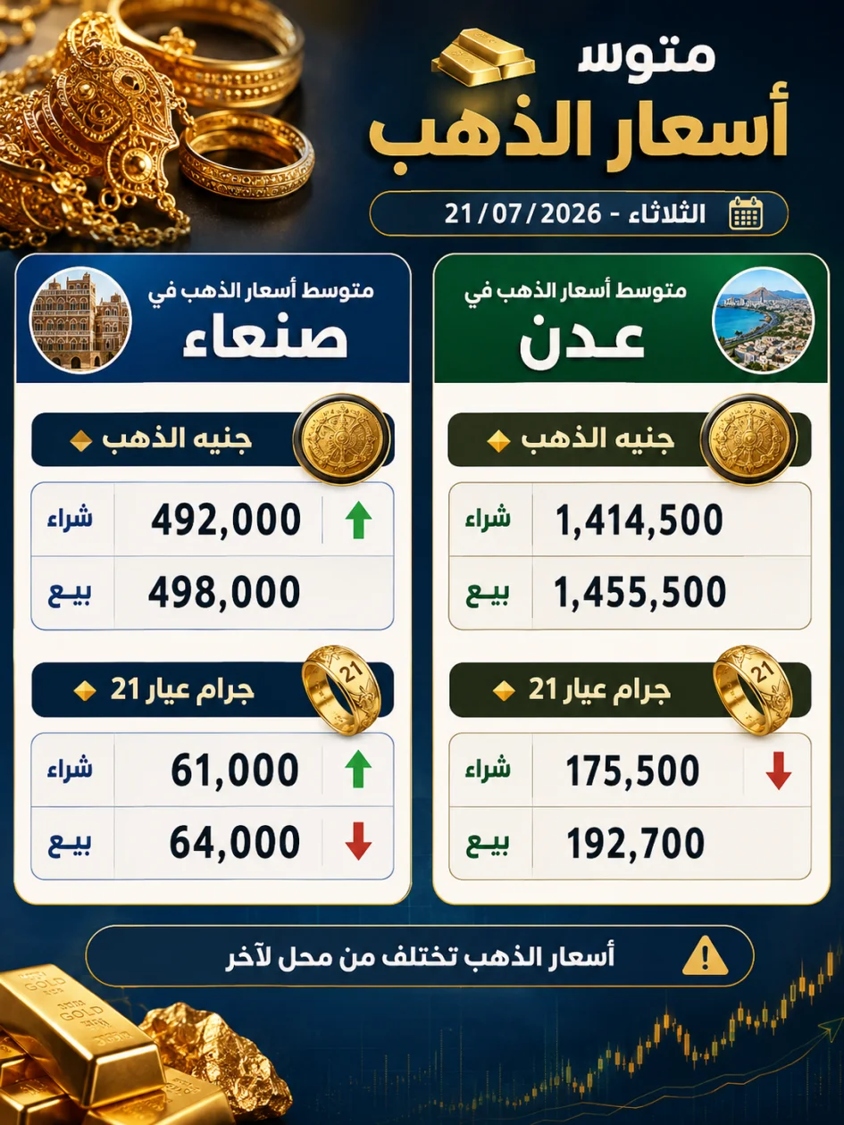 مؤشرات أسعار الذهب في السوق المحلية (صنعاء وعدن)