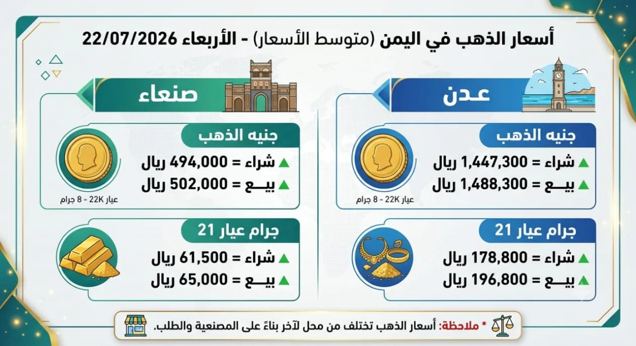صعود جديد في أسعار الذهب بأسواق صنعاء وعدن