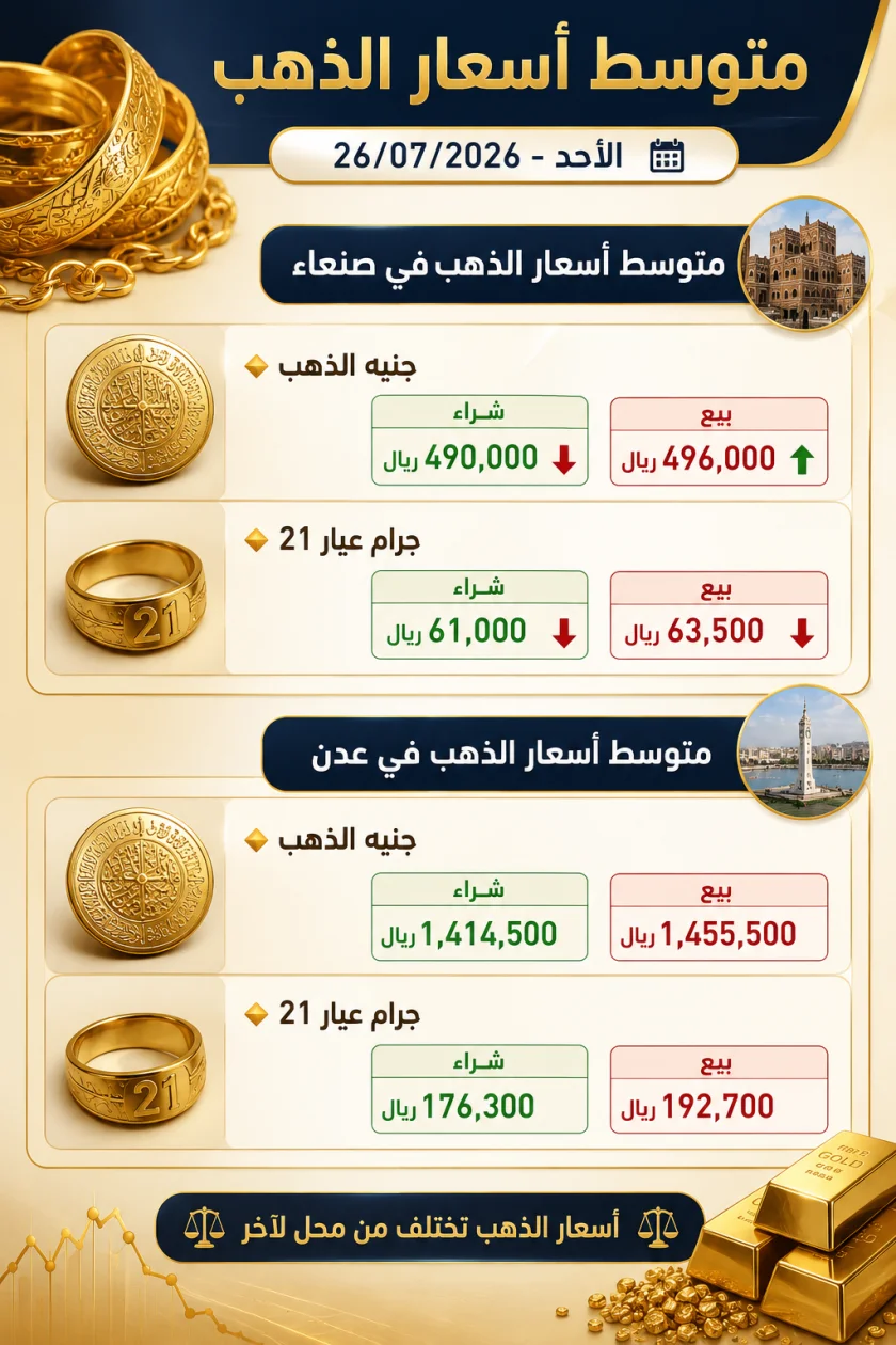 أسعار الذهب في الأسواق اليمنية (صنعاء وعدن) ​التاريخ: الأحد – 26 يوليو 2026