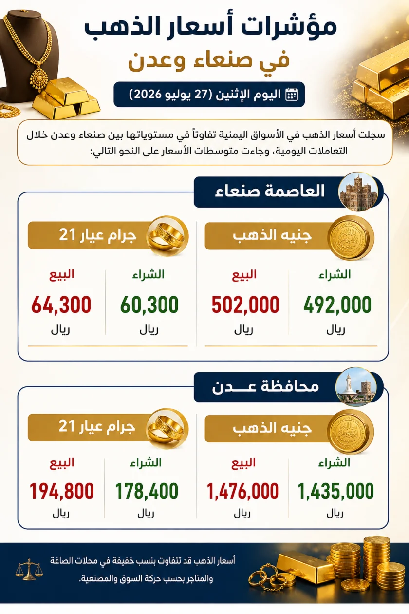 مؤشرات أسعار الذهب في صنعاء وعدن اليوم الإثنين (27 يوليو 2026)