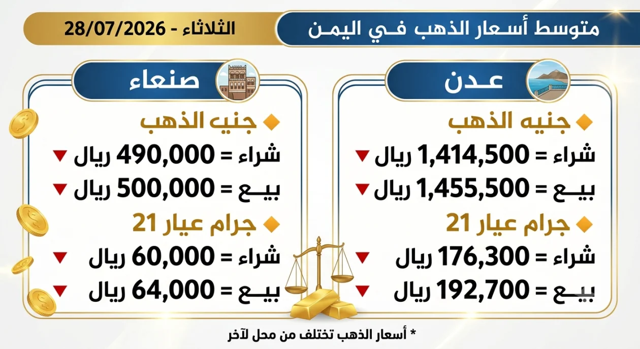 تباين حاد بين صنعاء وعدن وفجوة قياسية في التداولات اليومية