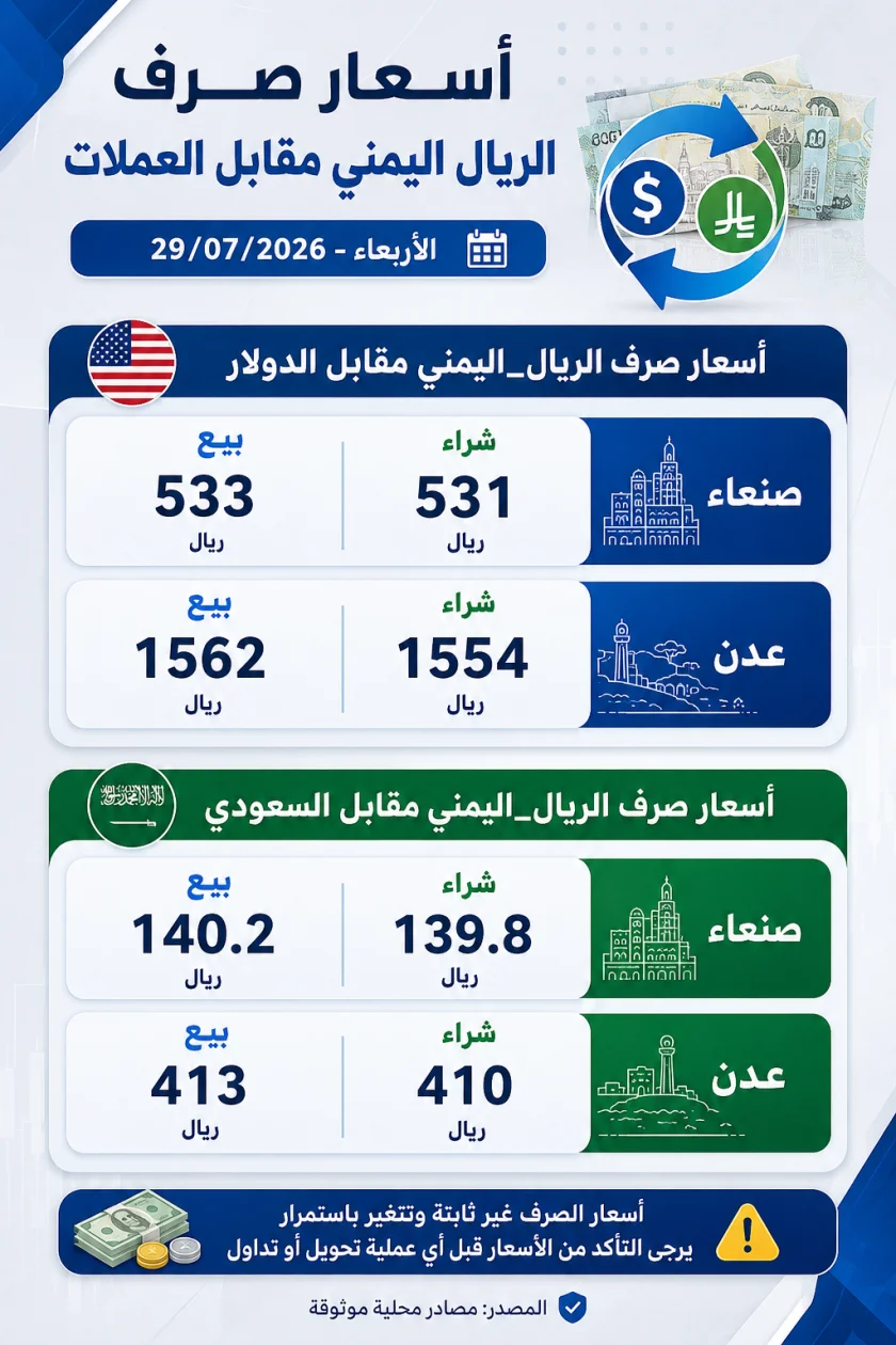 مستجدات أسعار صرف العملات الأجنبية مقابل الريال اليمني – الأربعاء 29/07/2026