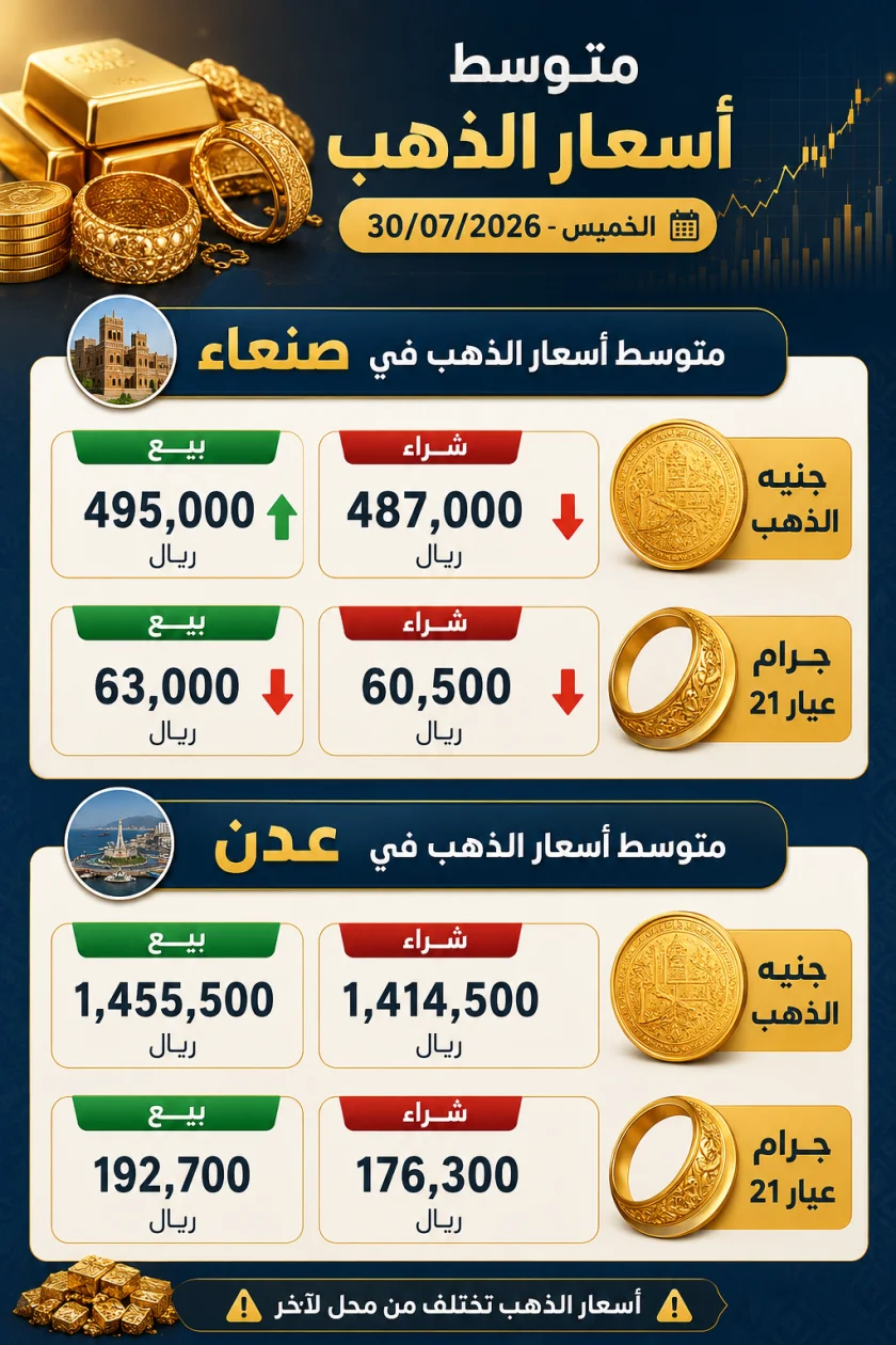 نشرة أسعار الذهب في اليمن ​الخميس - 30 يوليو 2026