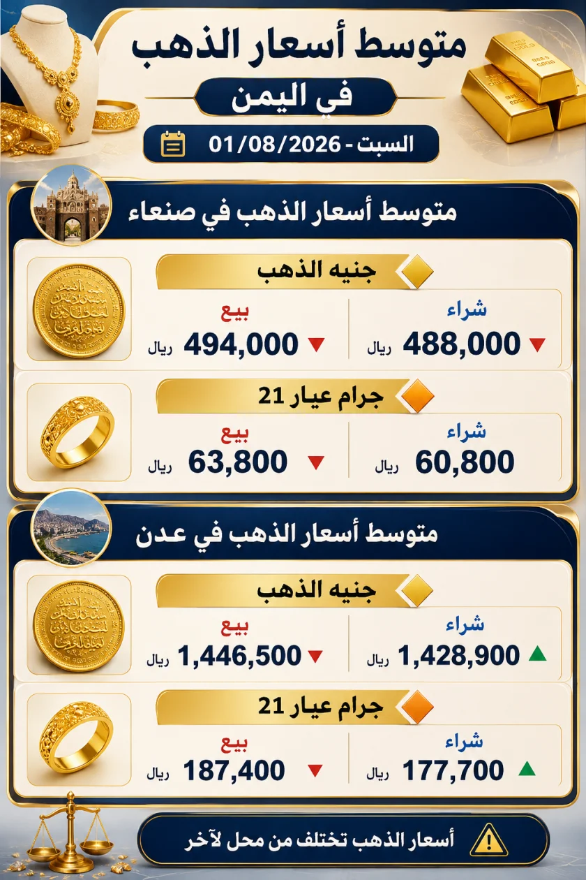 تقرير أسعار الذهب في الأسواق اليمنية (صنعاء وعدن) السبت - 01 أغسطس 2026
