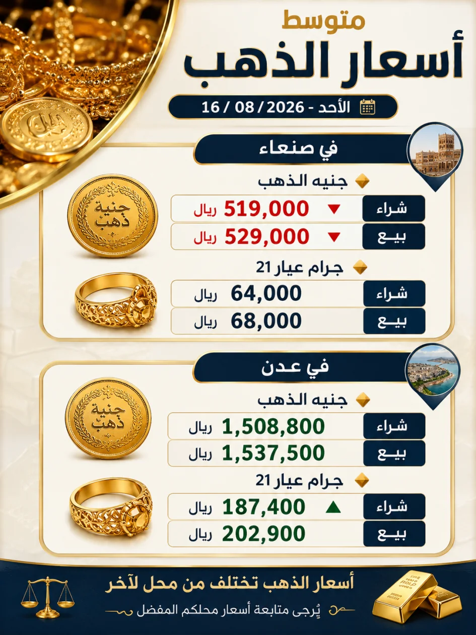 زلزال التفاوت يضرب أسواق الذهب اليمنية.. قفزات خيالية في عدن وتراجع حذر يخيم على صنعاء!